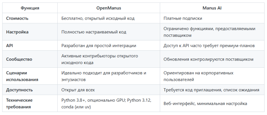 Сравнительная таблица OpenManus как альтернативы Manus AI